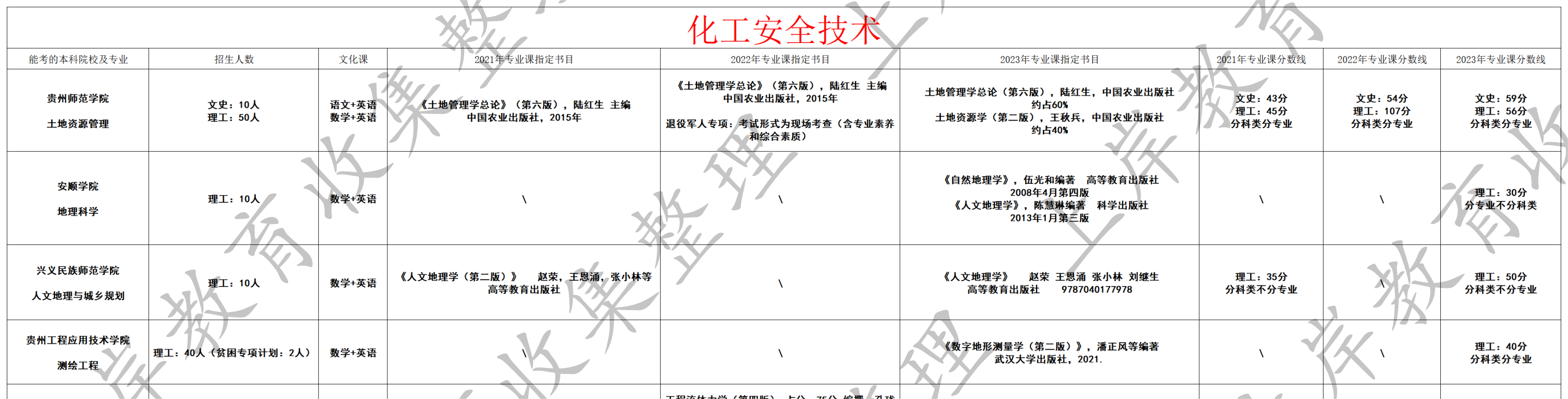 化工安全技术