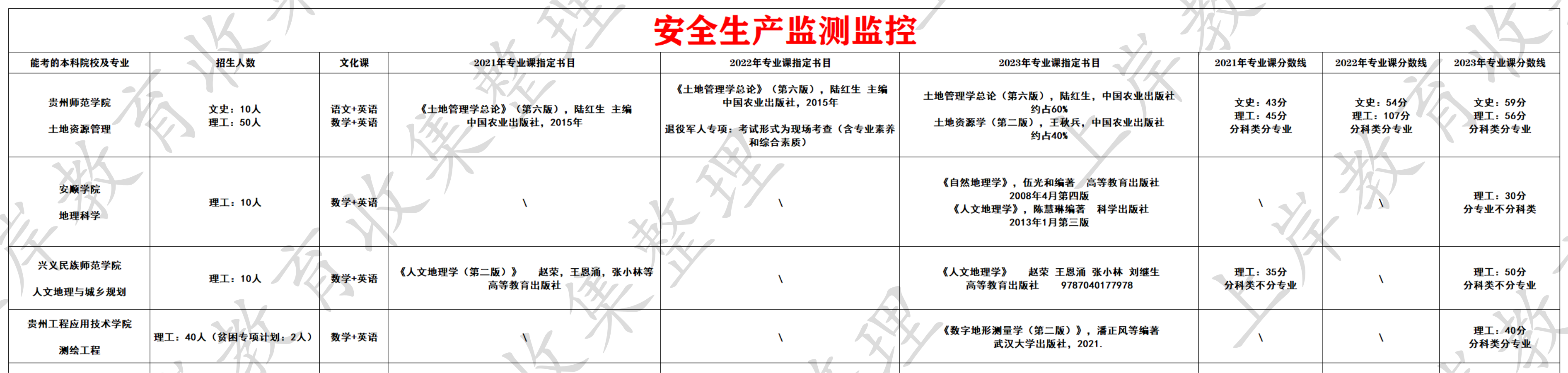 安全生产监测监控