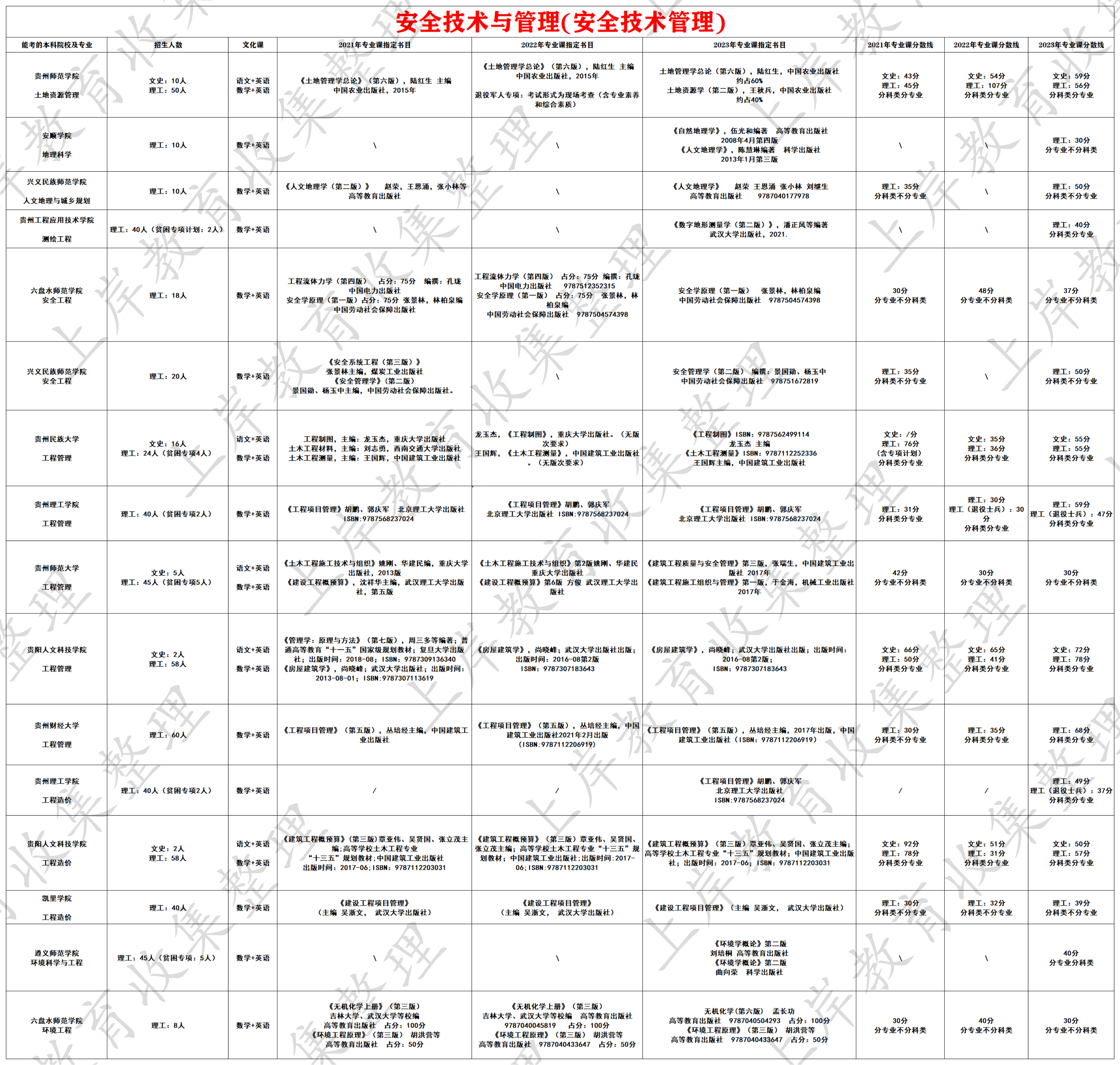 安全技术与管理(安全技术管理)
