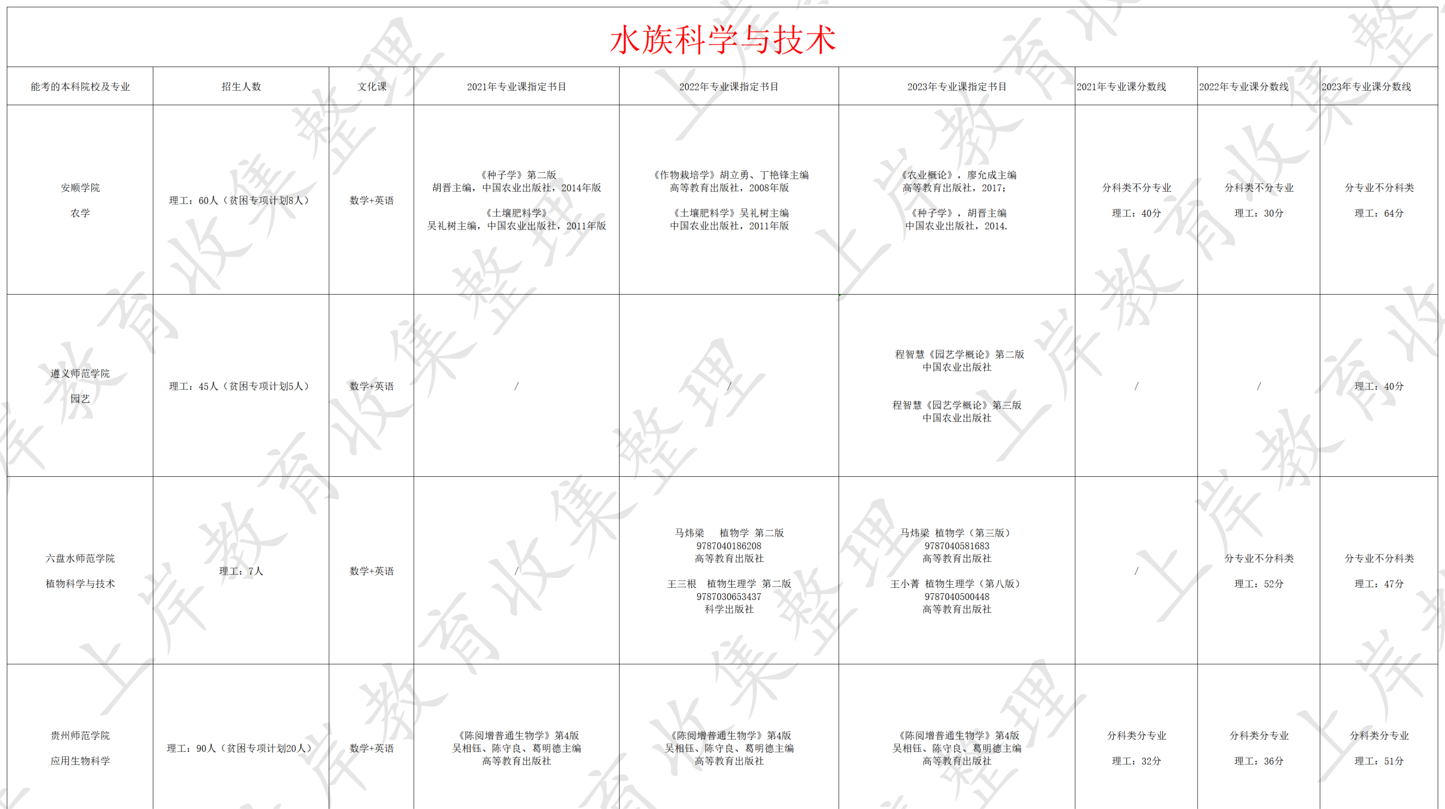 水族科学与技术