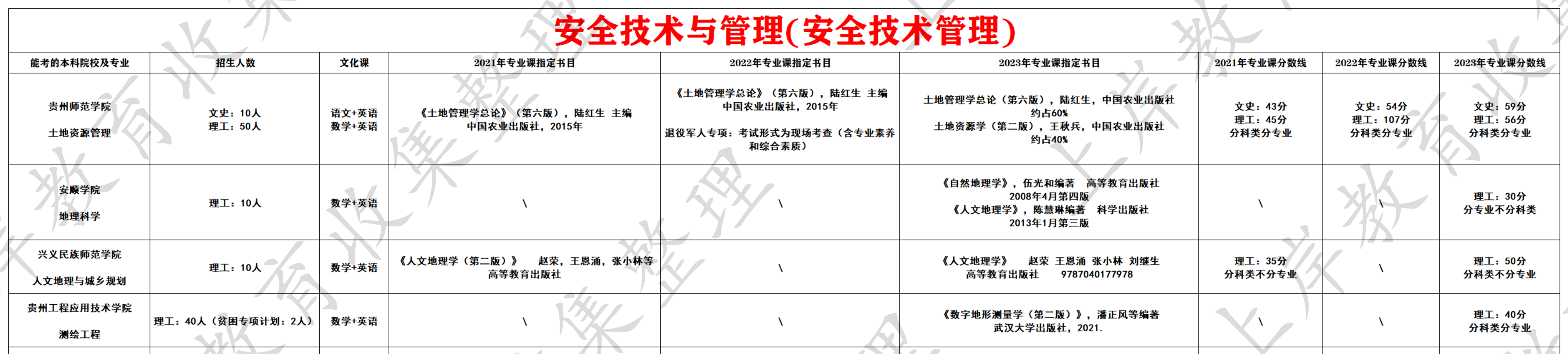 安全技术与管理(安全技术管理)
