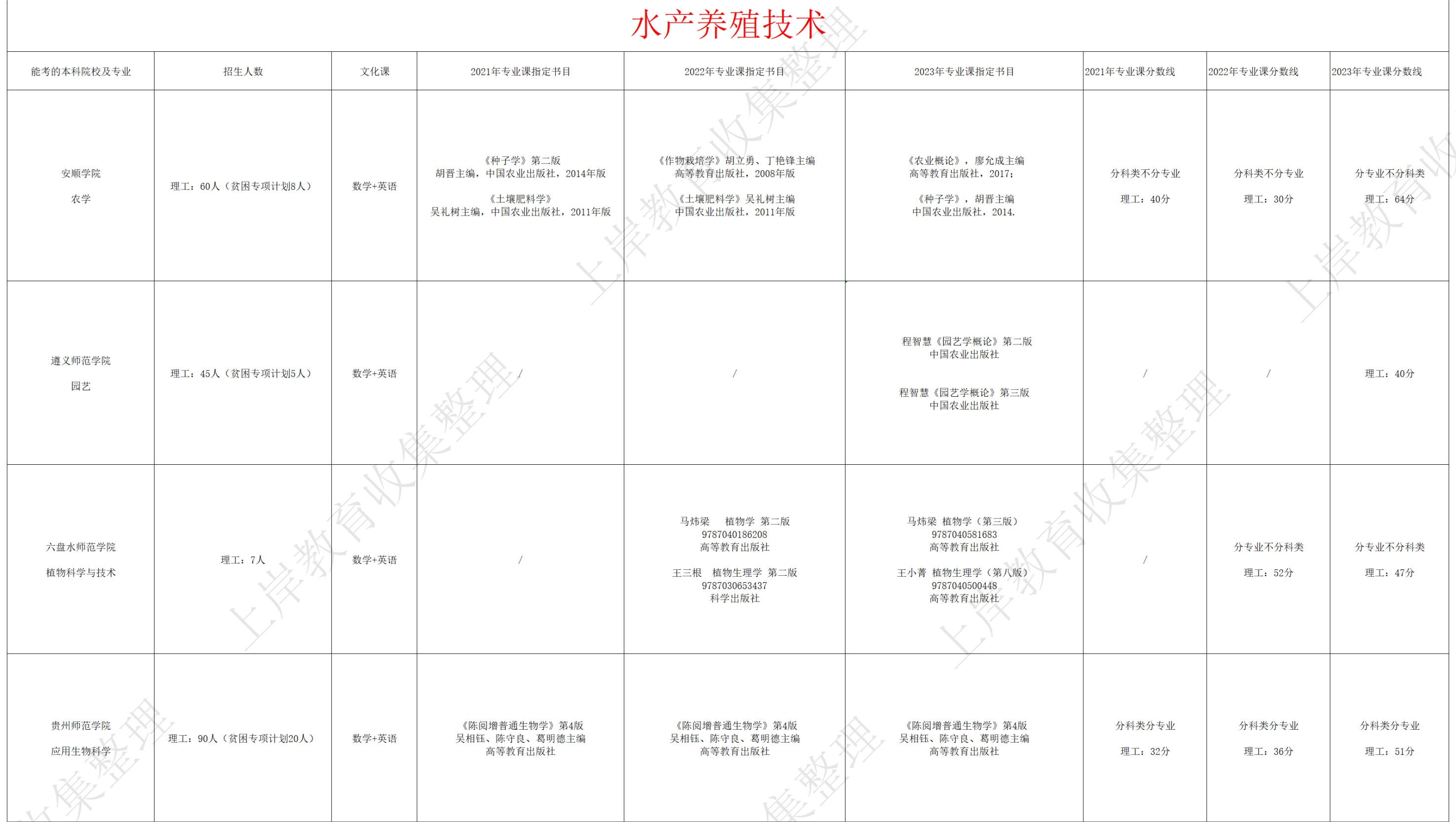 水产养殖技术