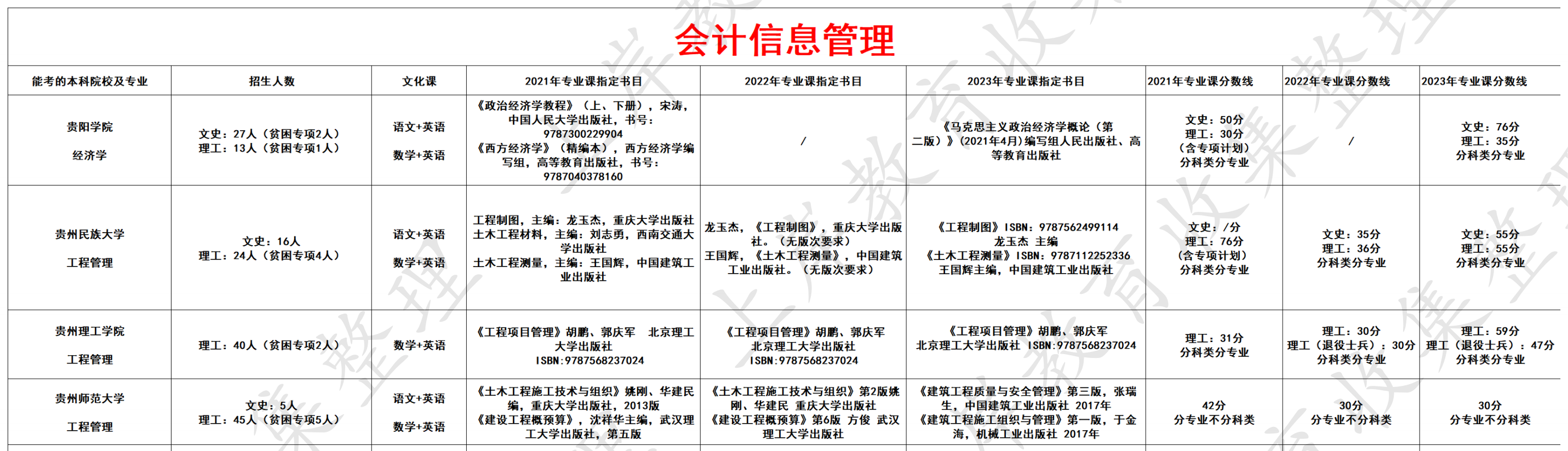 会计信息管理