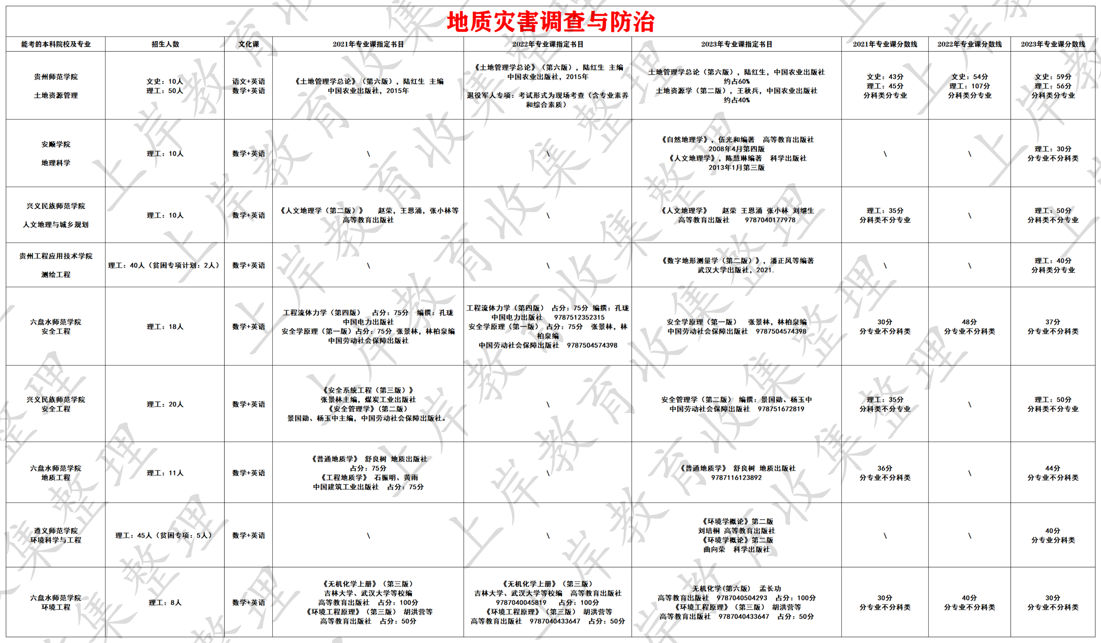 地质灾害调查与防治