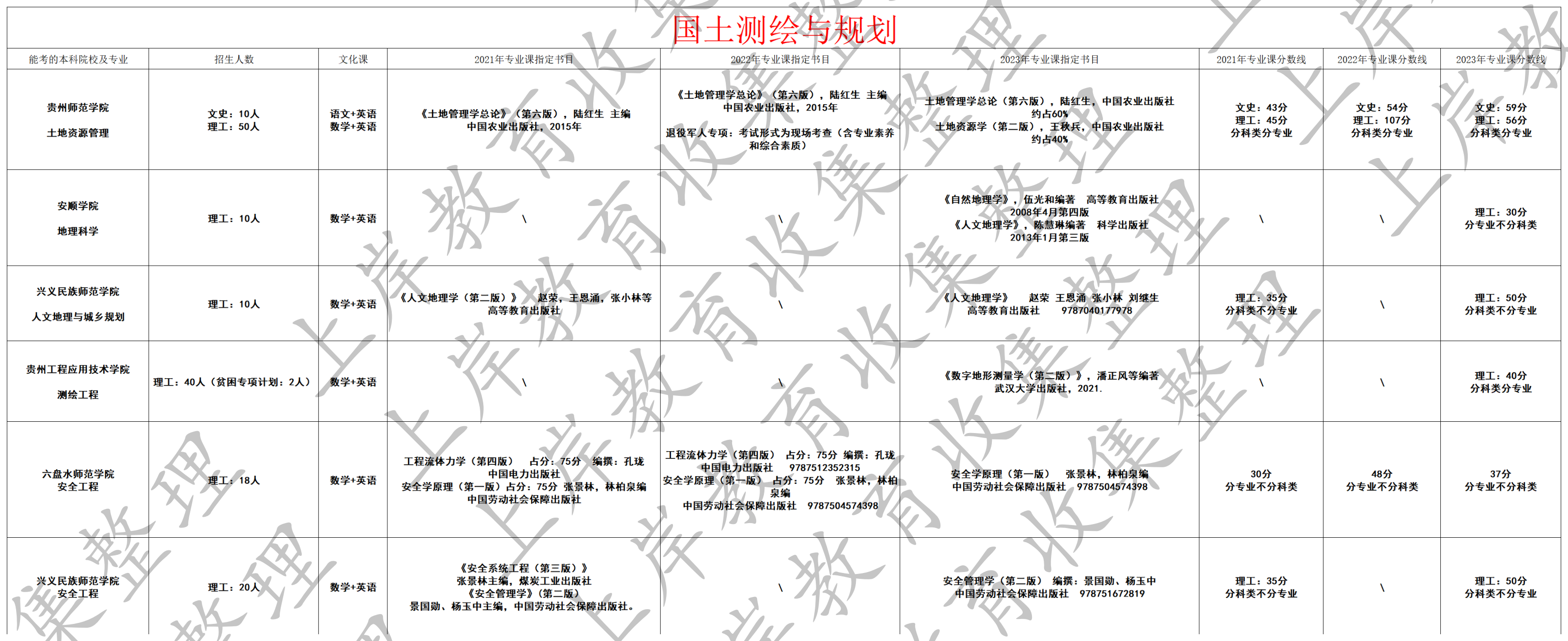 国土测绘与规划