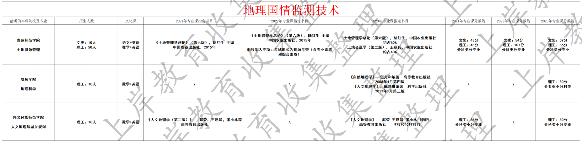 地理国情监测技术