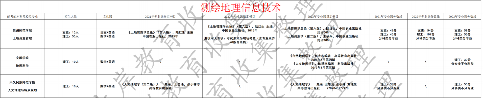 测绘地理信息技术