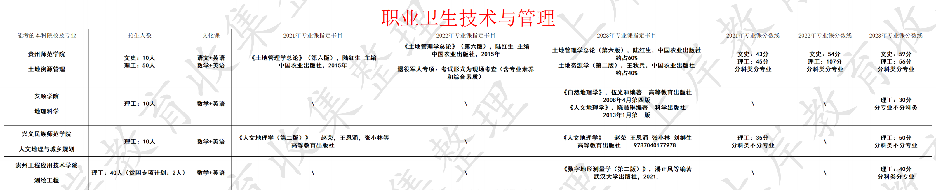 职业卫生技术与管理