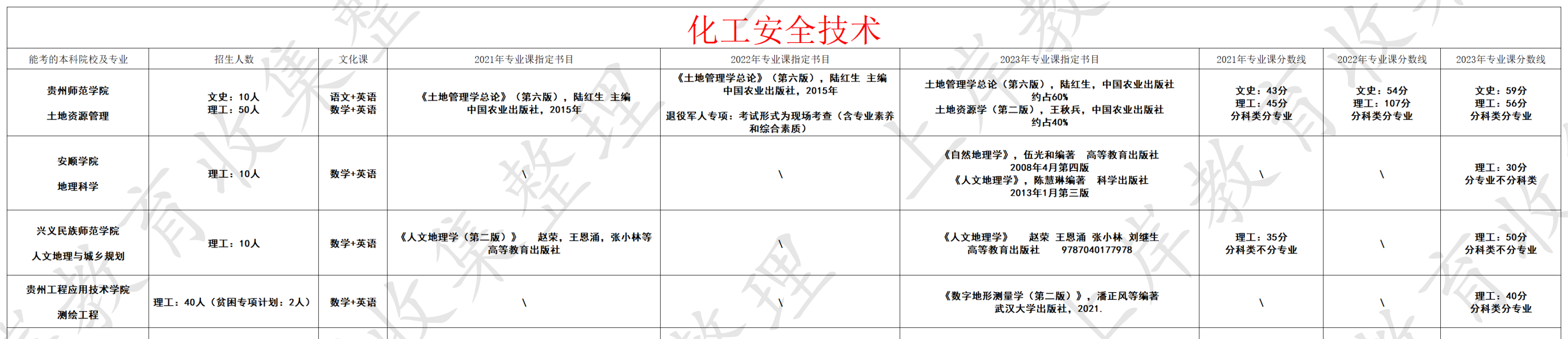 化工安全技术