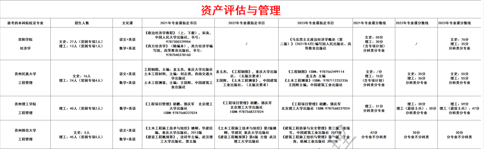 资产评估与管理