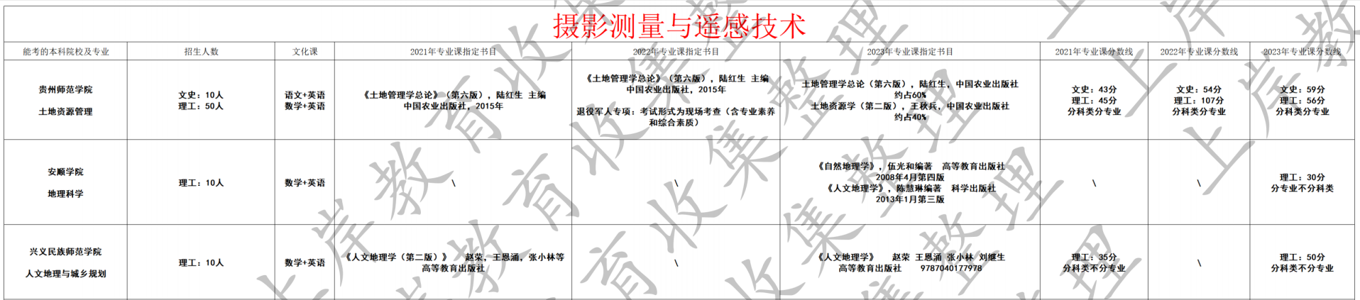 摄影测量与遥感技术