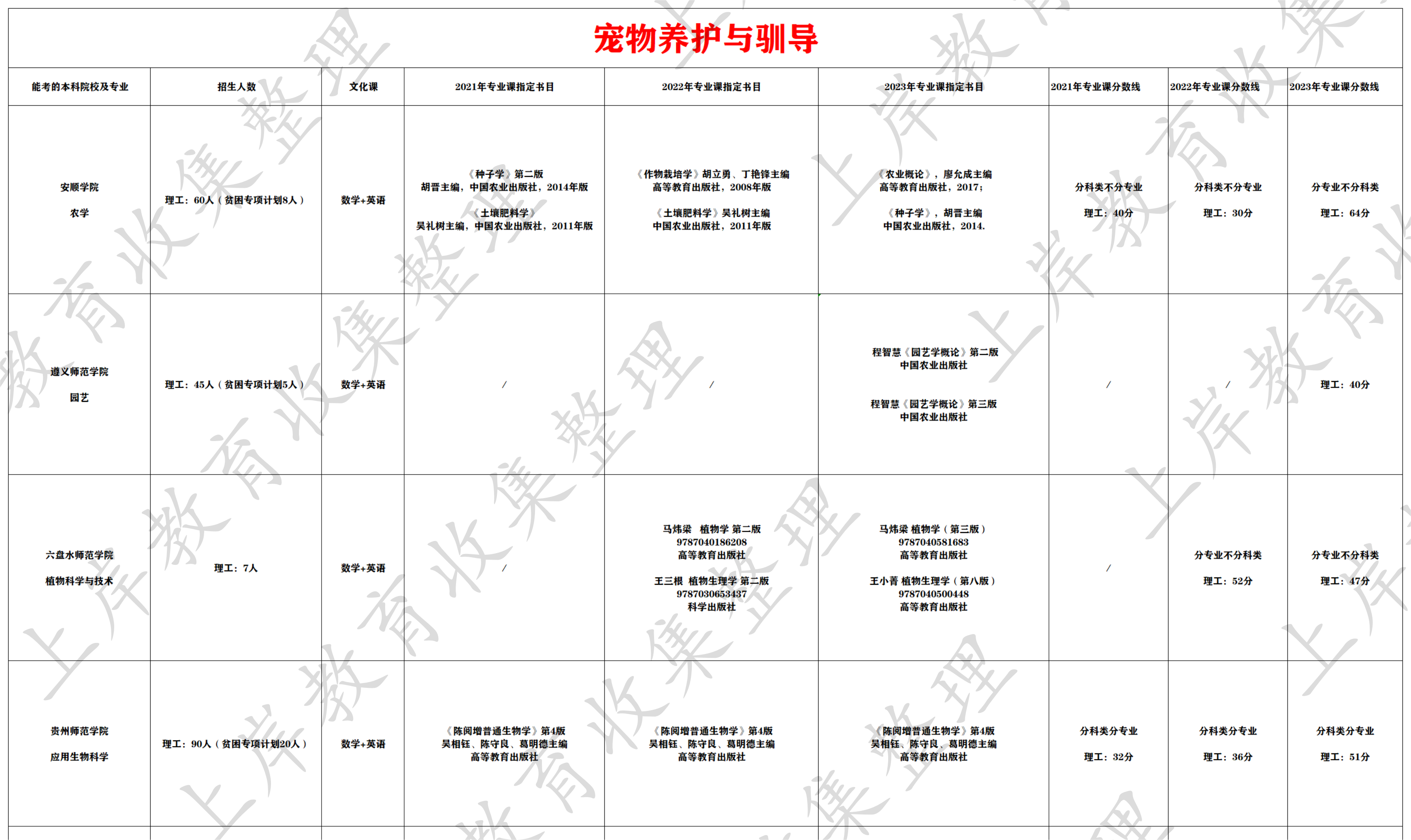 宠物养护与驯导