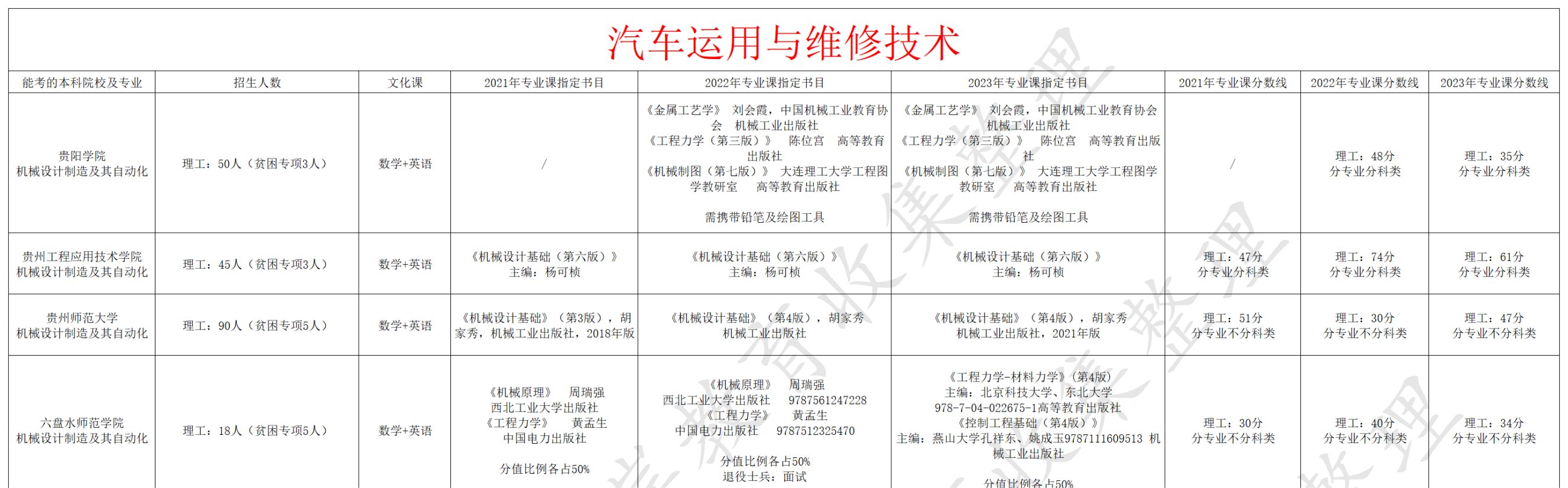 汽车运用与维修技术