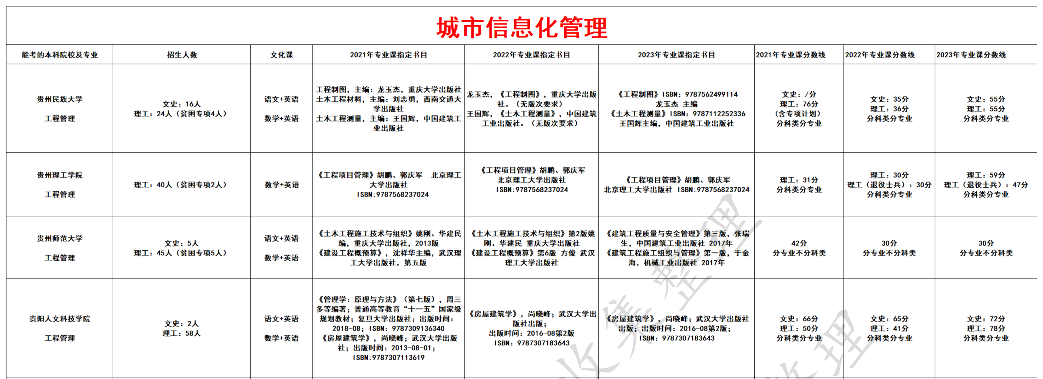 城市信息化管理