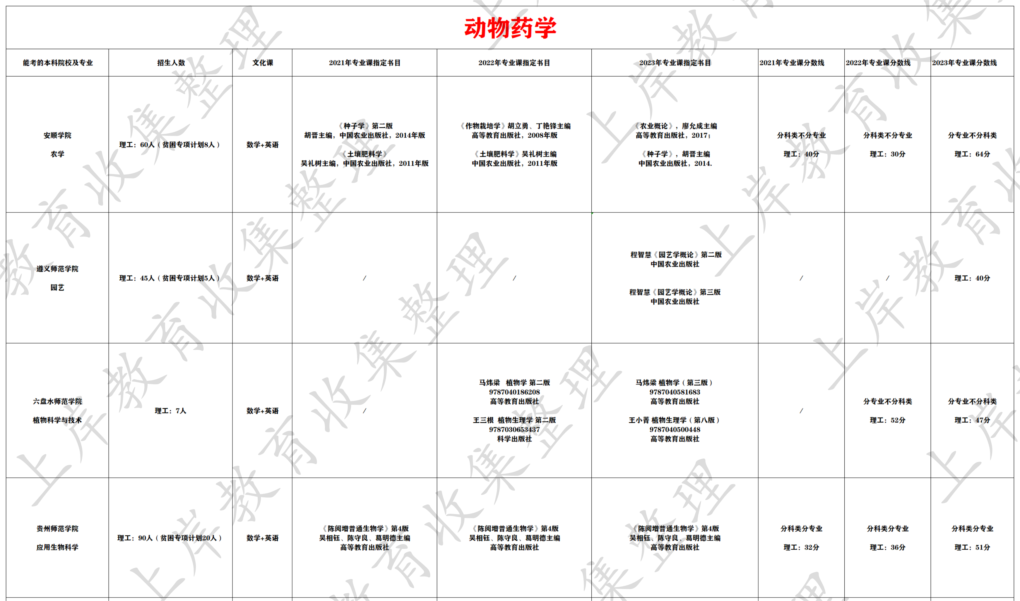 动物药学