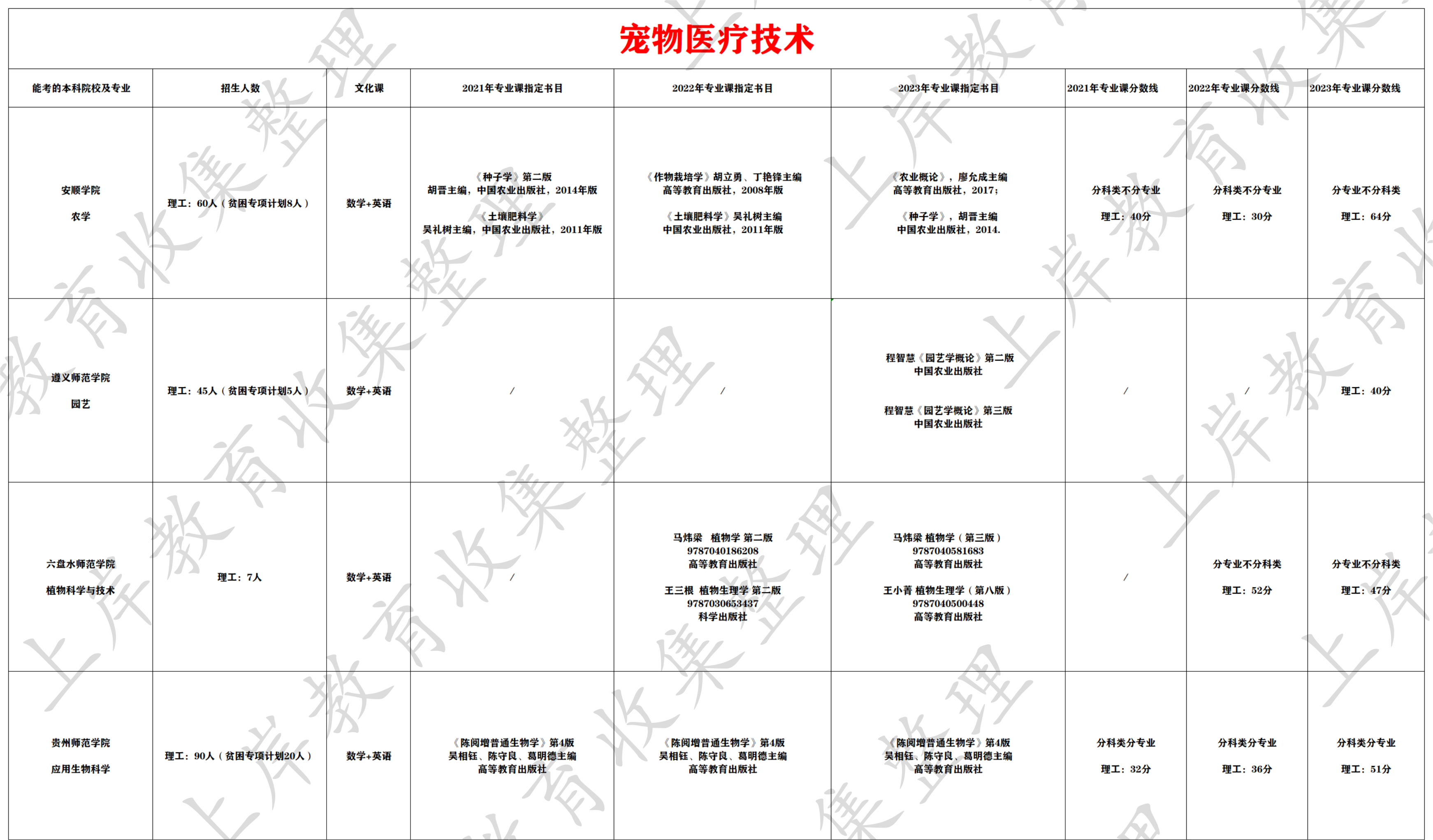 宠物医疗技术
