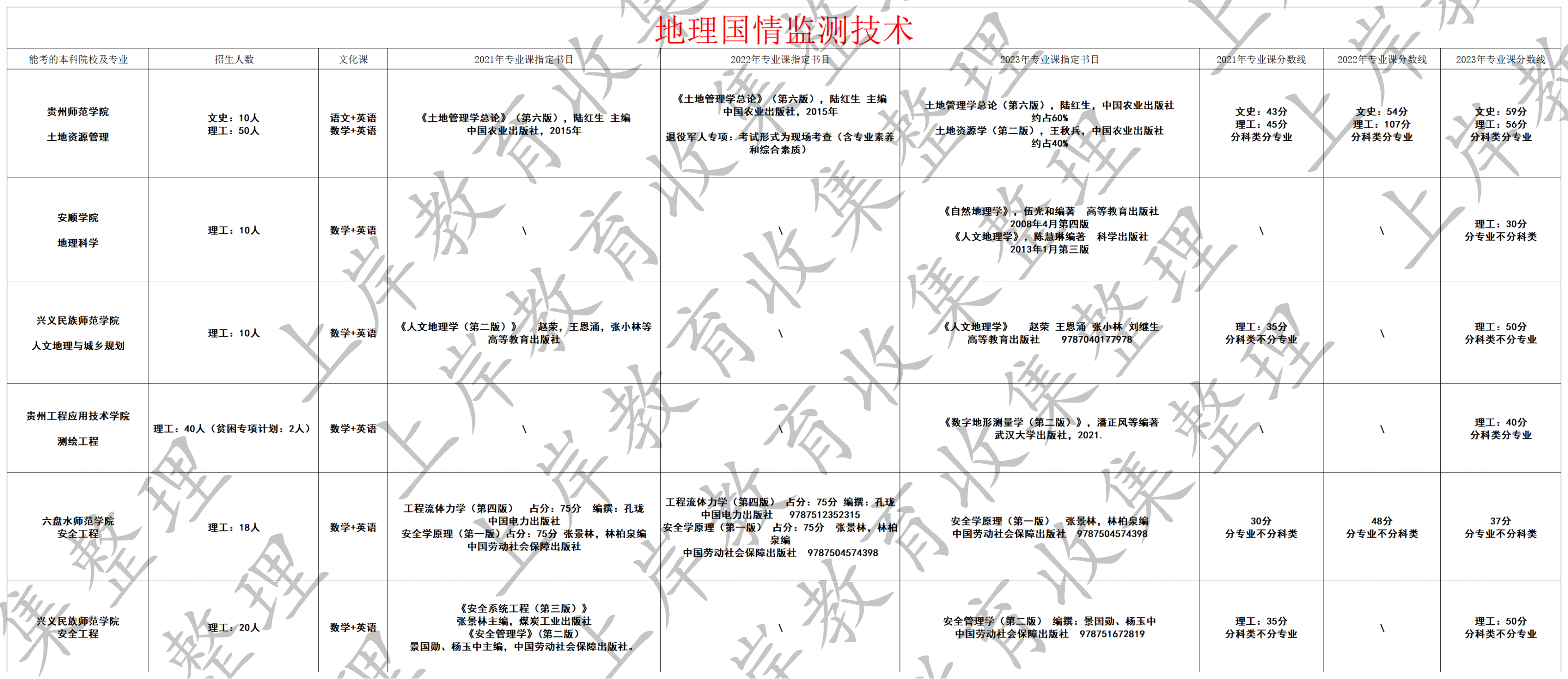地理国情监测技术