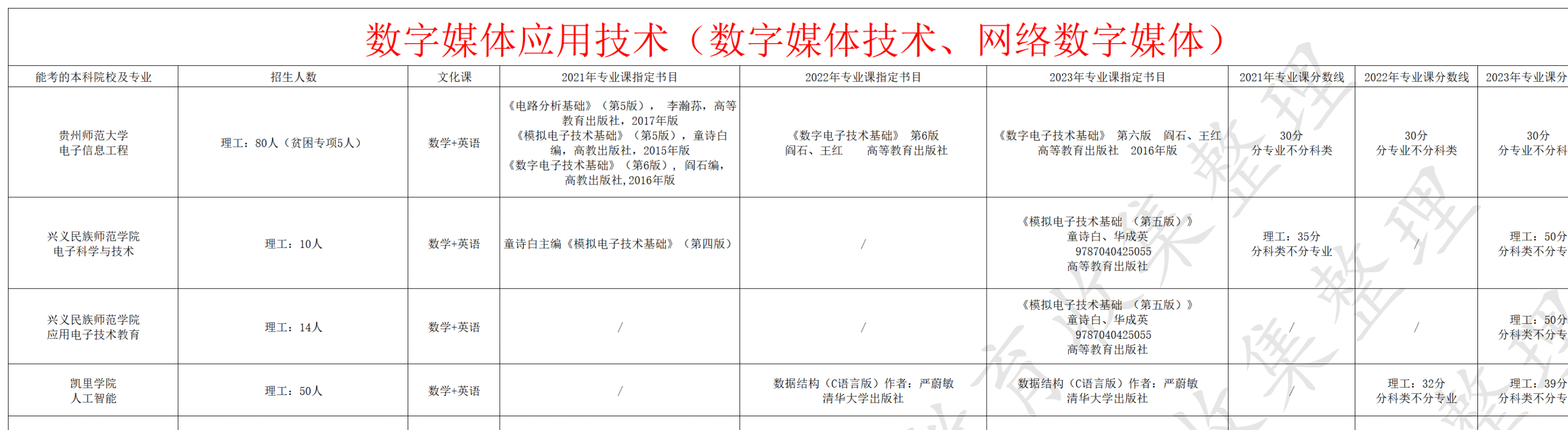 数字媒体应用技术（数字媒体技术、网络数字媒体）