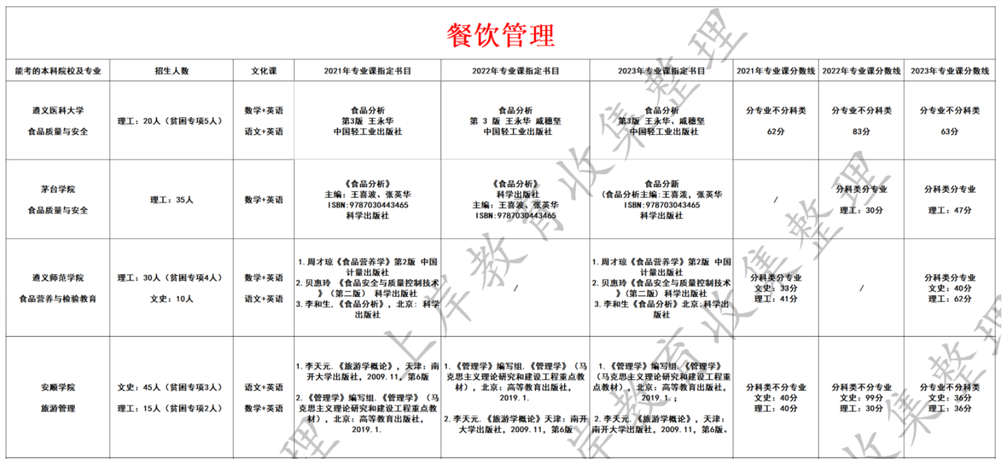 餐饮管理
