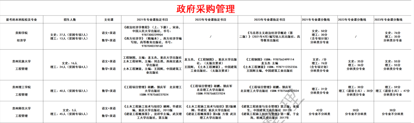 政府采购管理