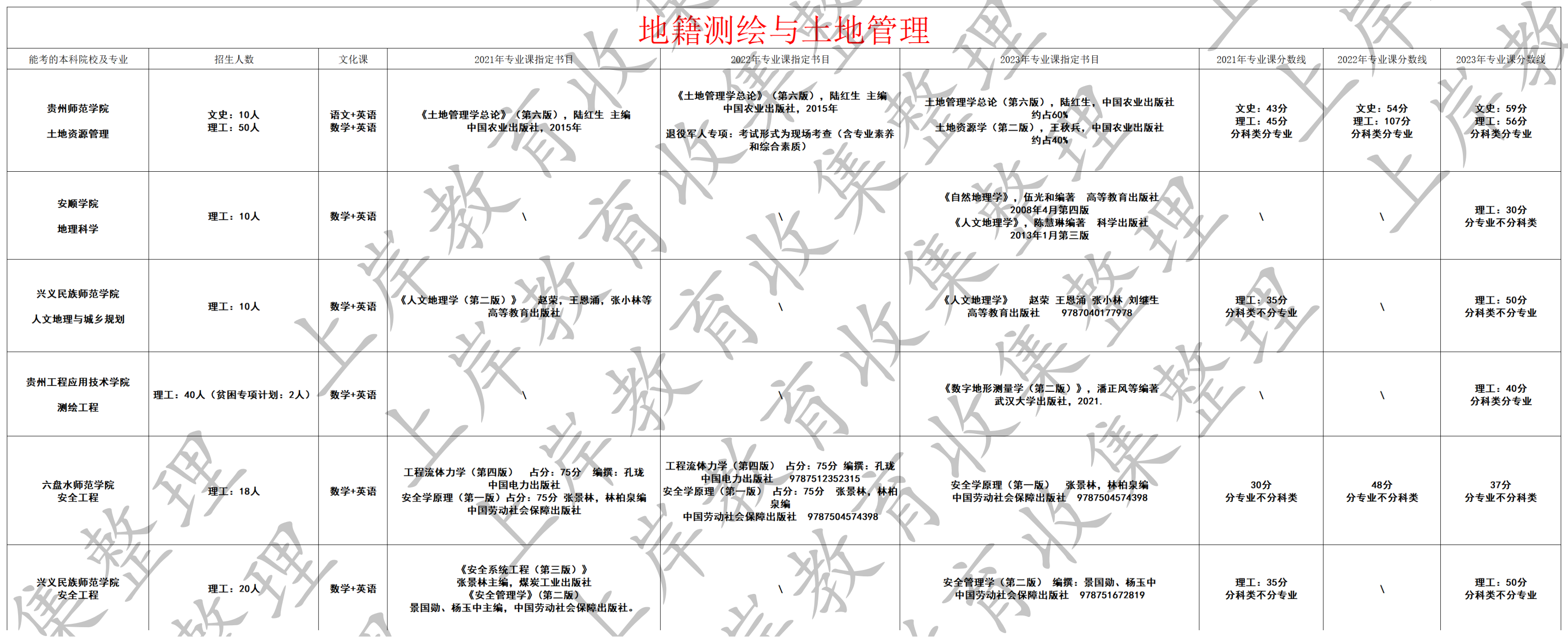 地籍测绘与土地管理