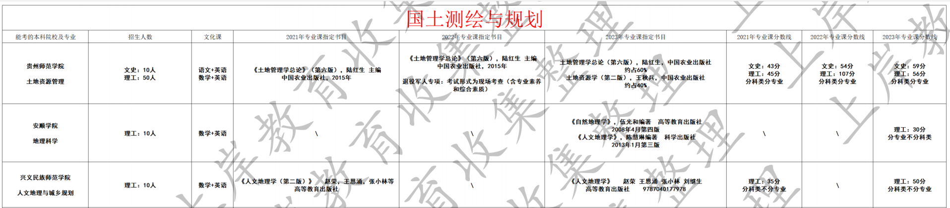 国土测绘与规划