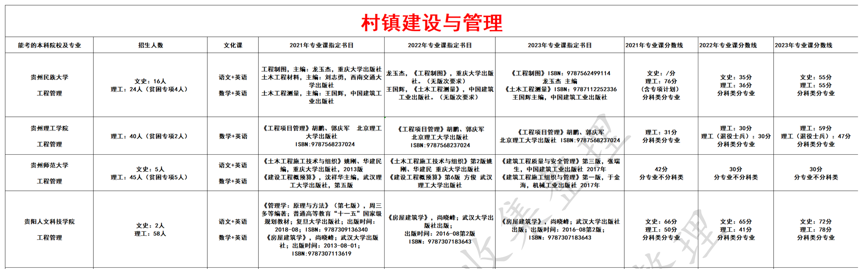 村镇建设与管理