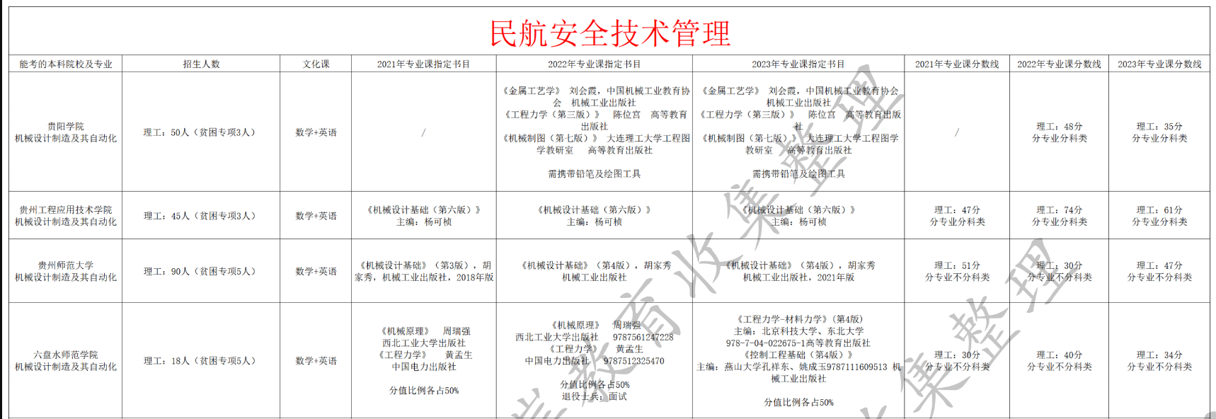 民航安全技术管理