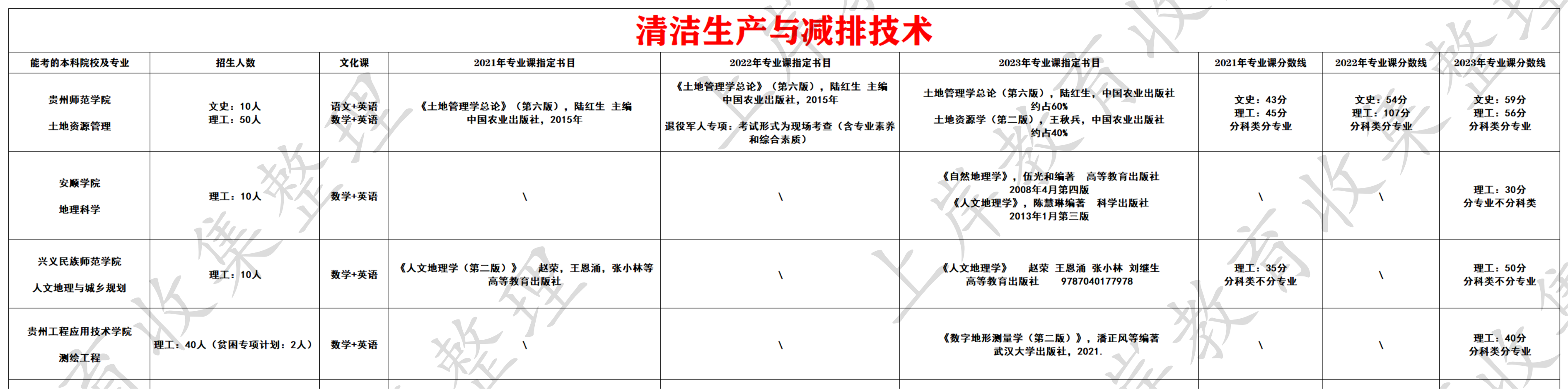 清洁生产与减排技术