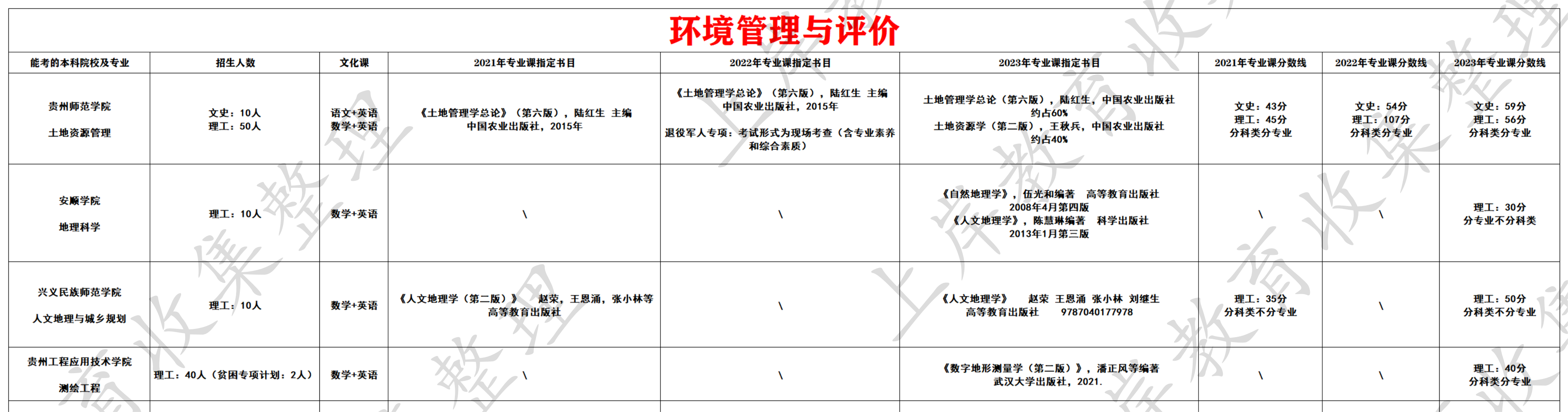 环境管理与评价