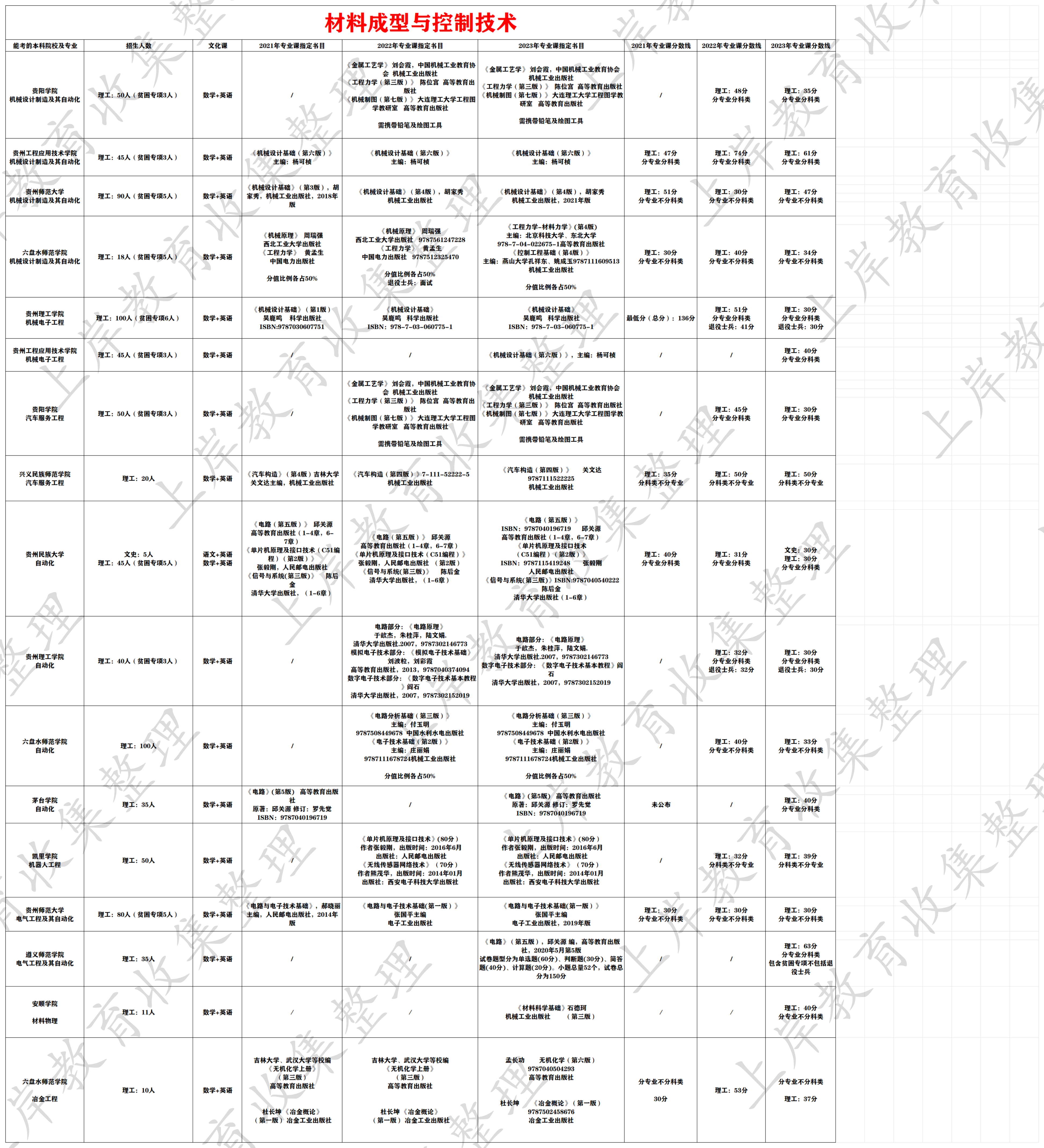 材料成型与控制技术