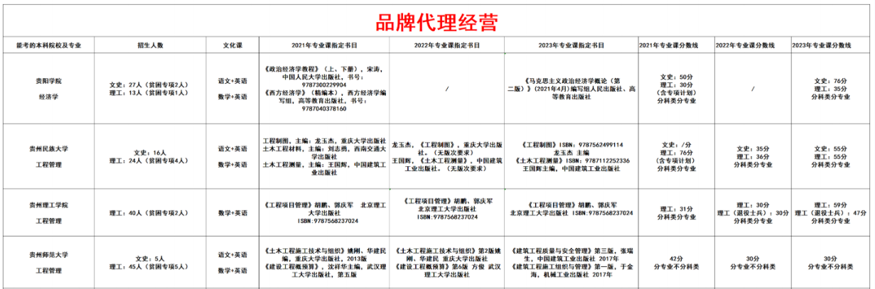 品牌代理经营