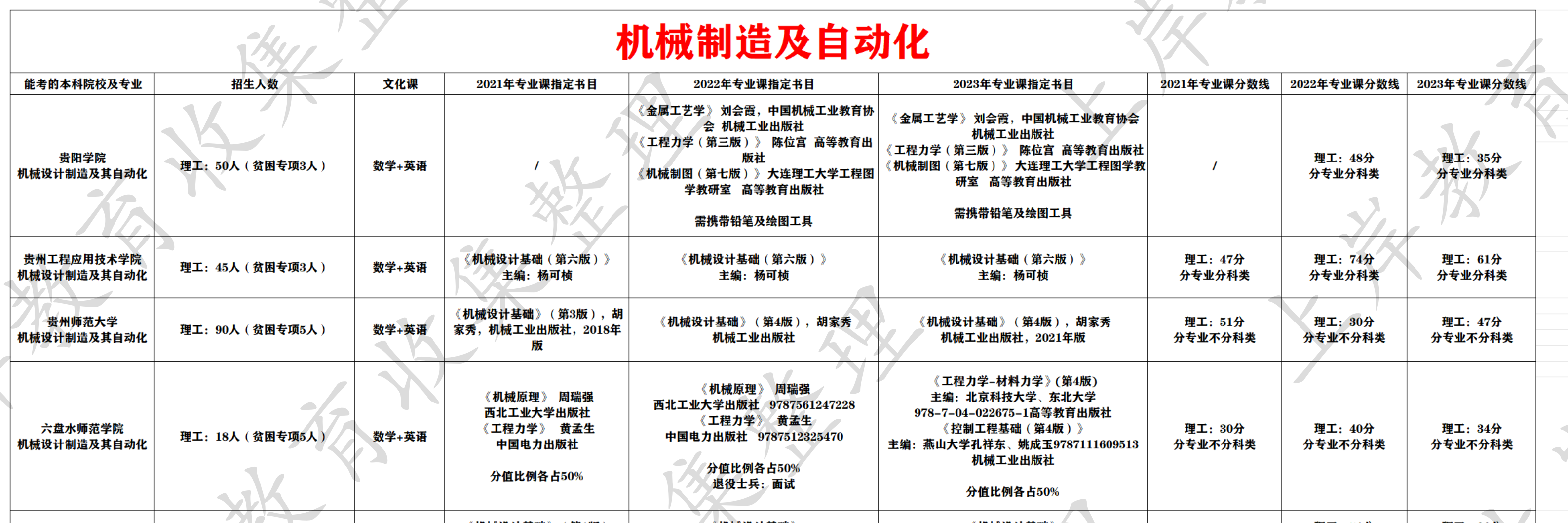 机械制造及自动化