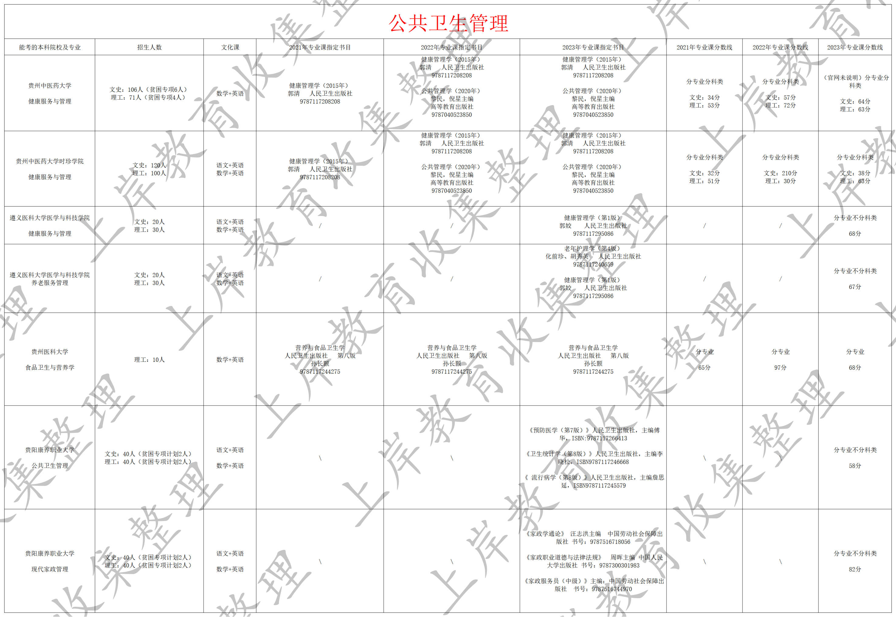 公共卫生管理