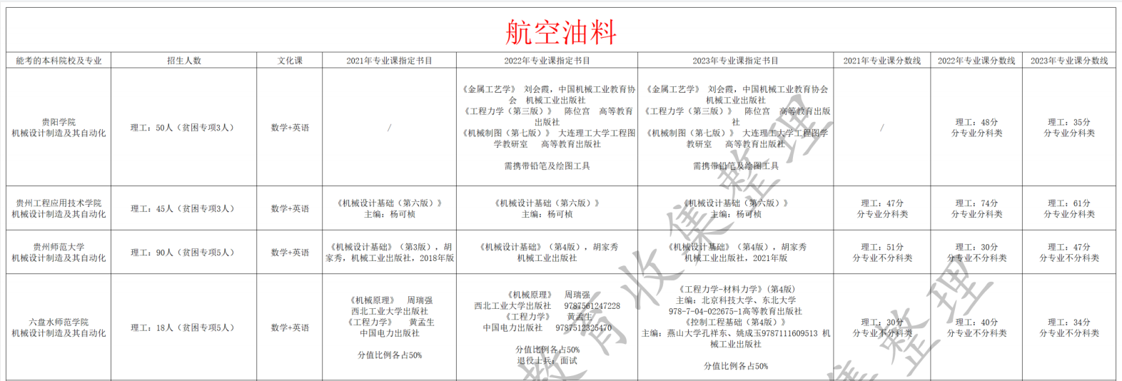 航空油料