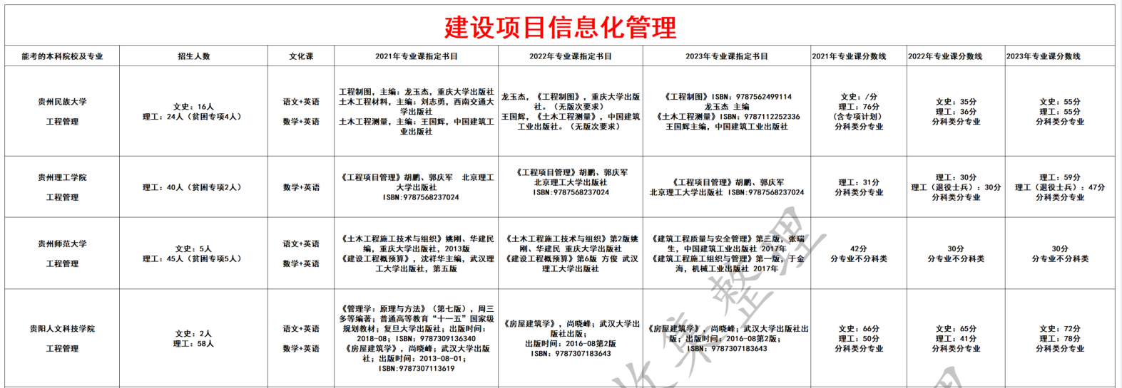 建设项目信息化管理
