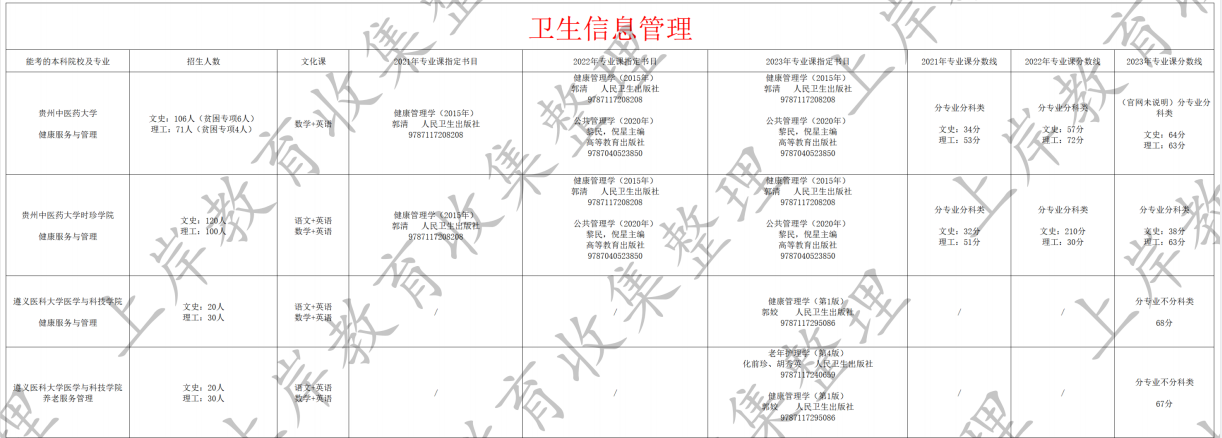 卫生信息管理