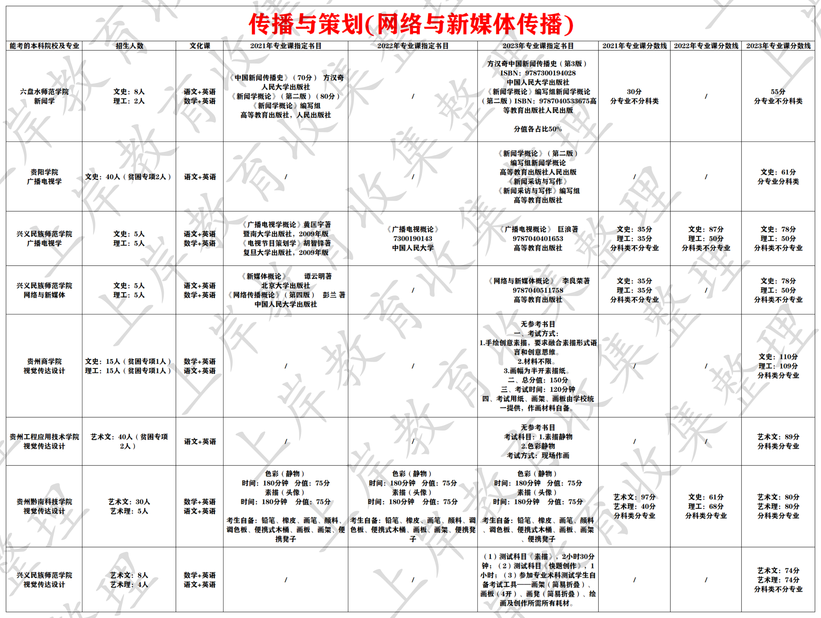 传播与策划(网络与新媒体传播)