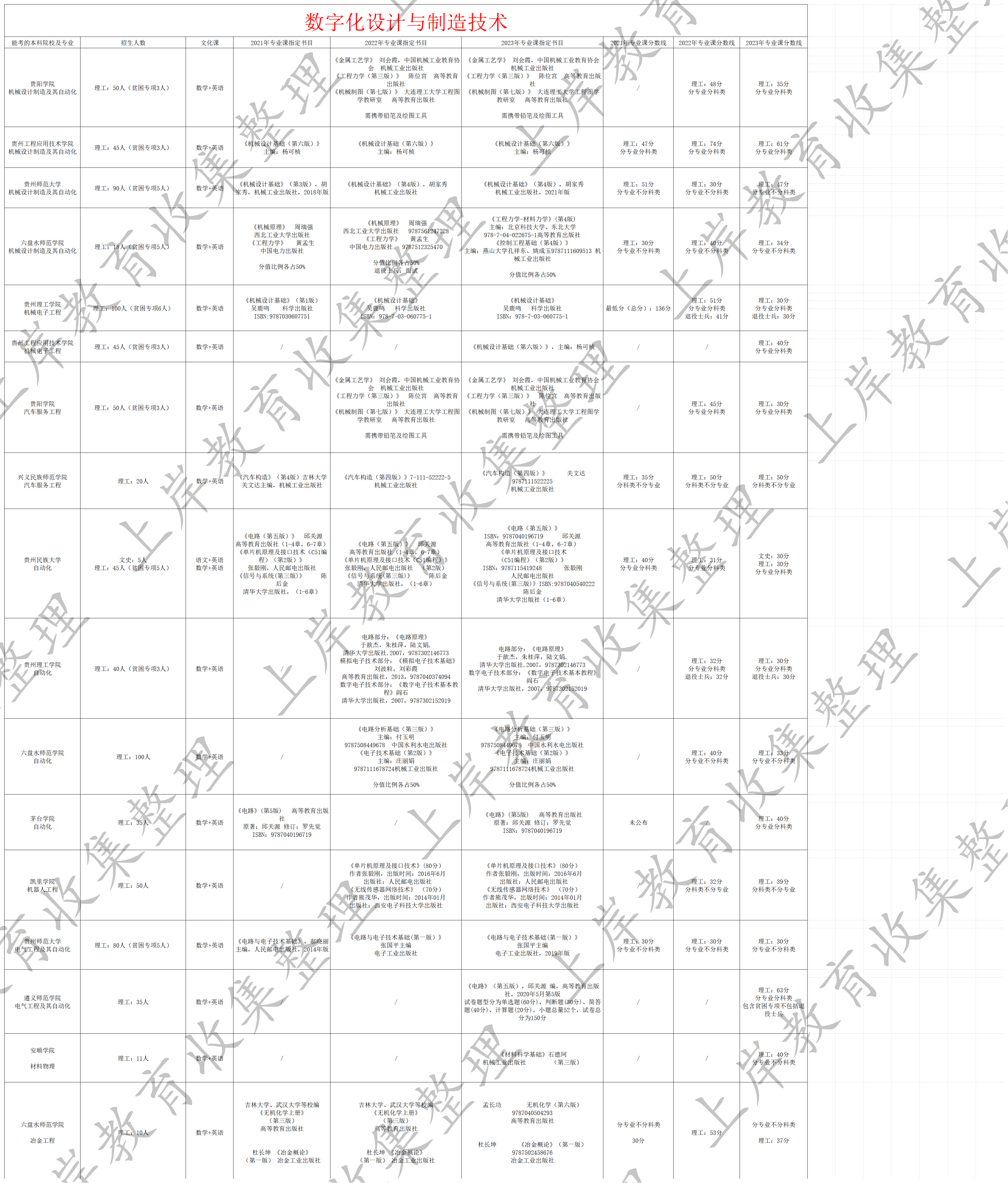数字化设计与制造技术