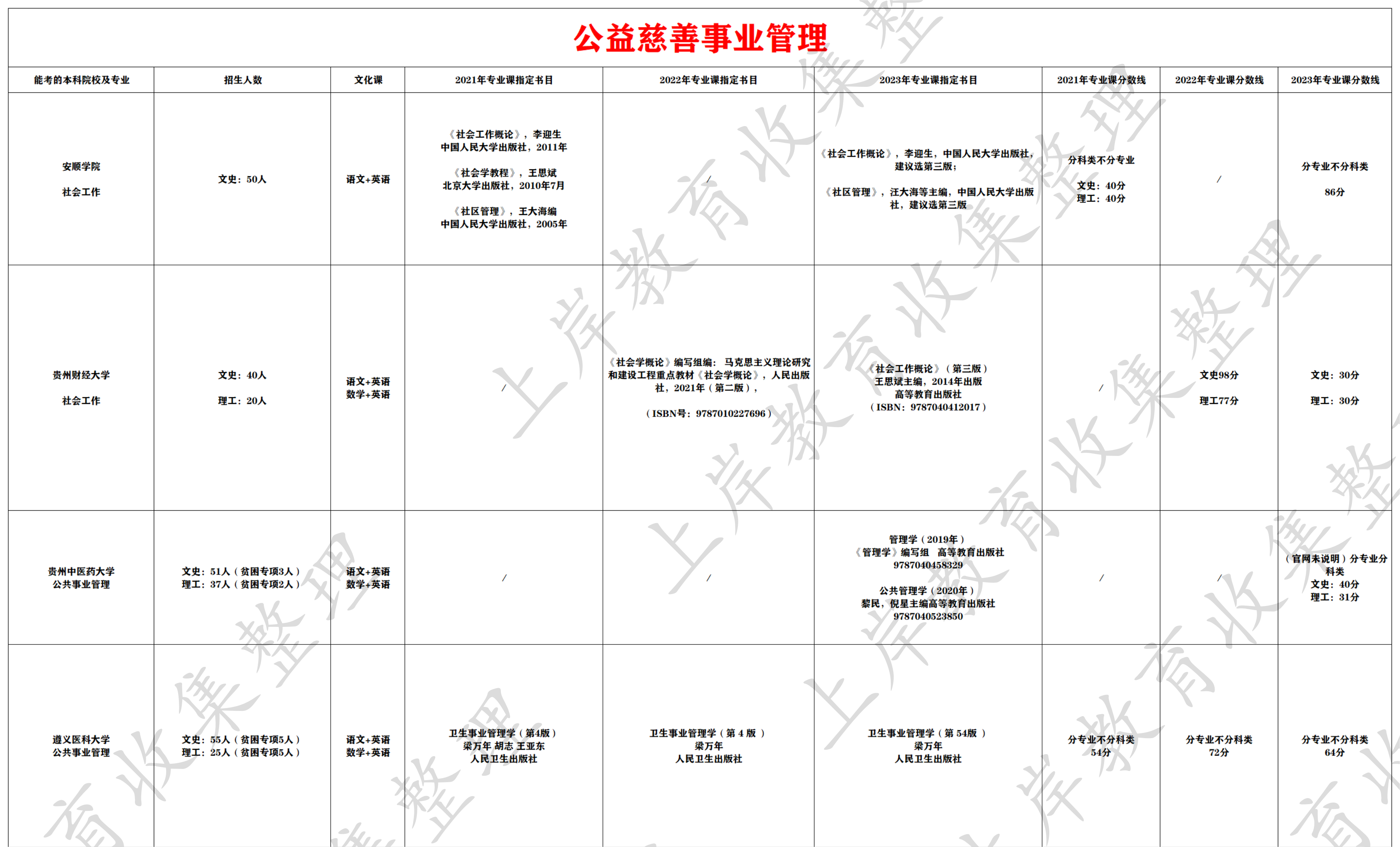 公益慈善事业管理