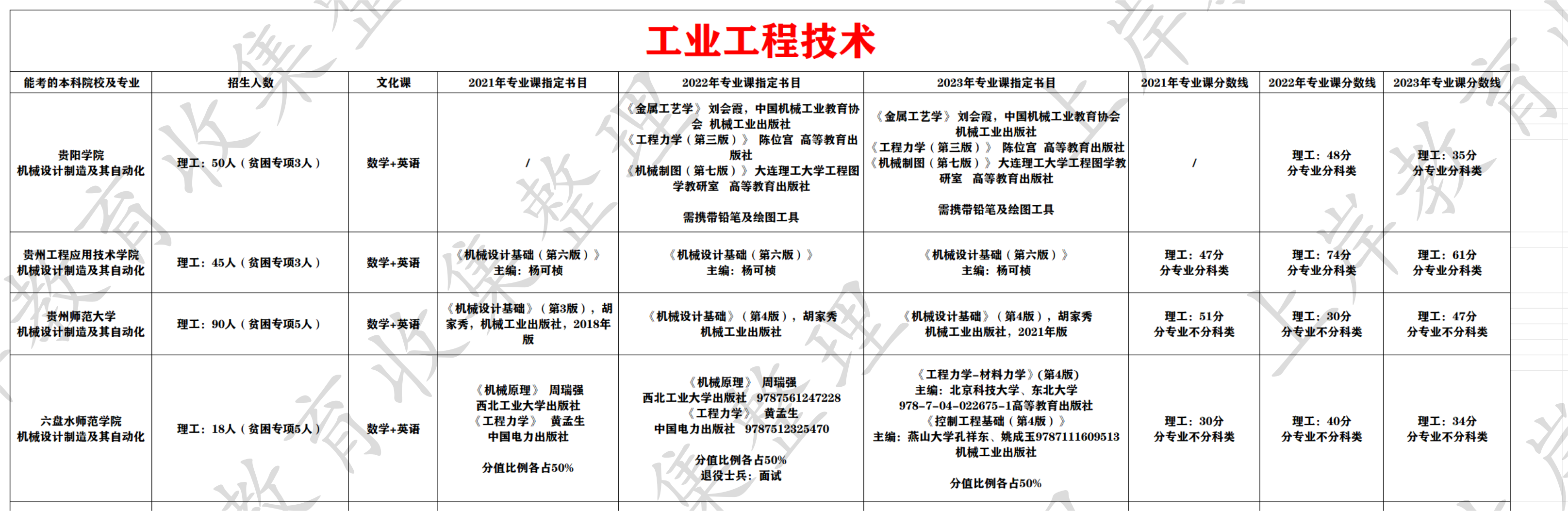 工业工程技术
