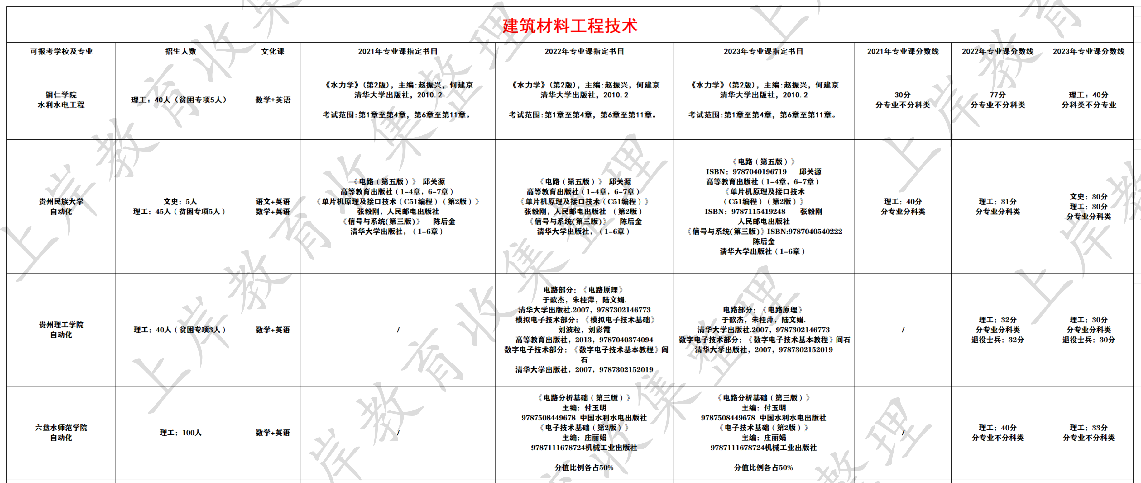 建筑材料工程技术