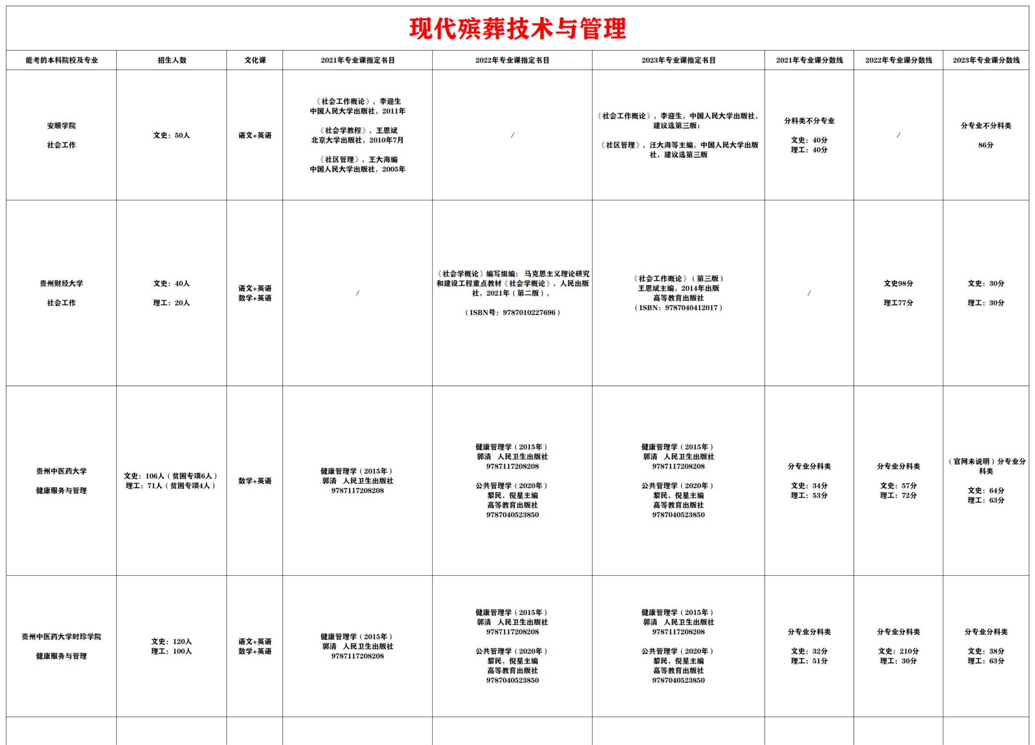 现代殡葬技术与管理