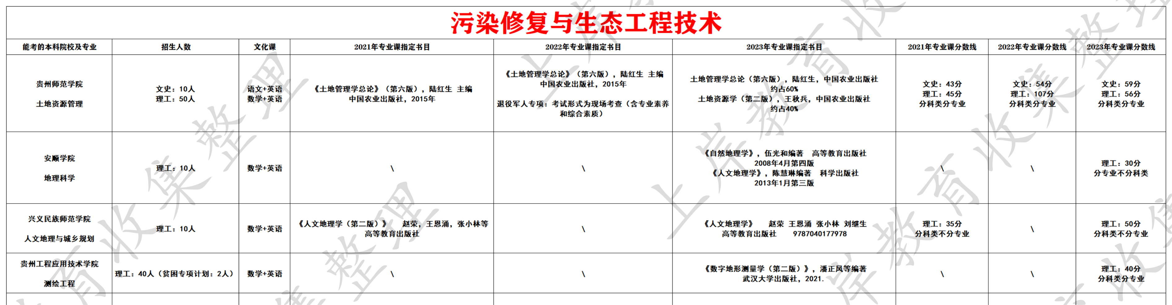 污染修复与生态工程技术