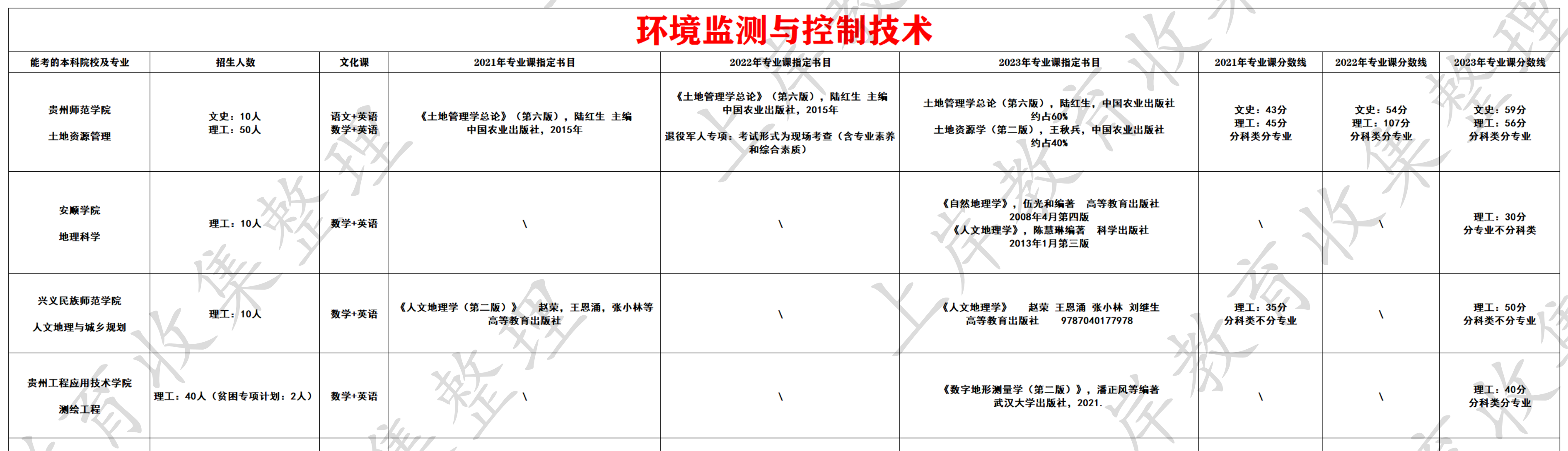 环境监测与控制技术