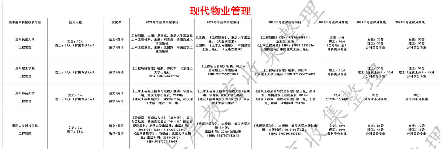 现代物业管理