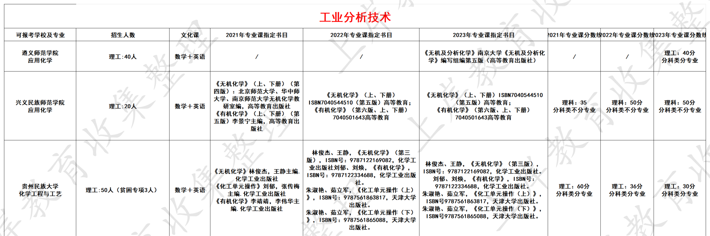 工业分析技术