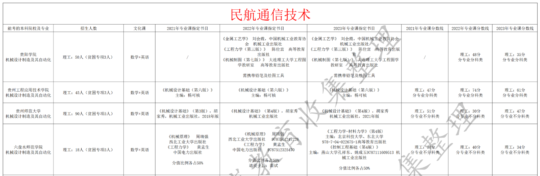 民航通信技术