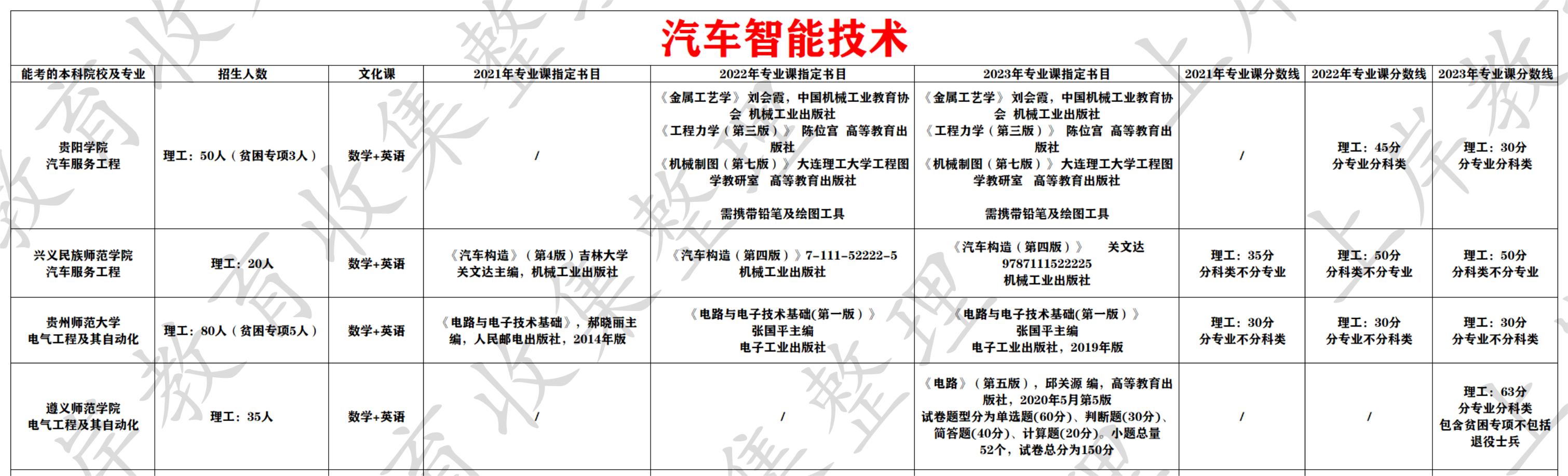汽车智能技术