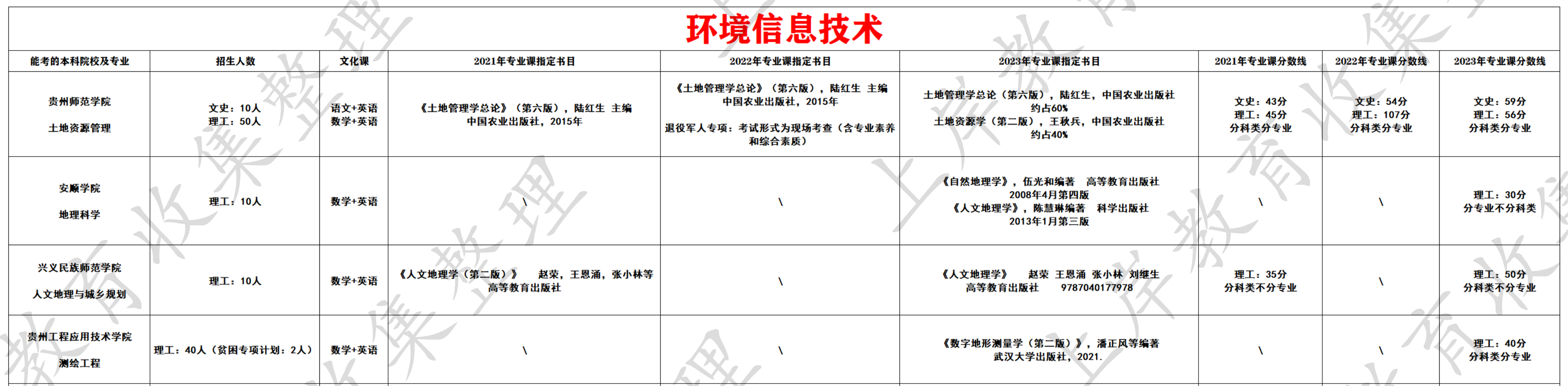 环境信息技术
